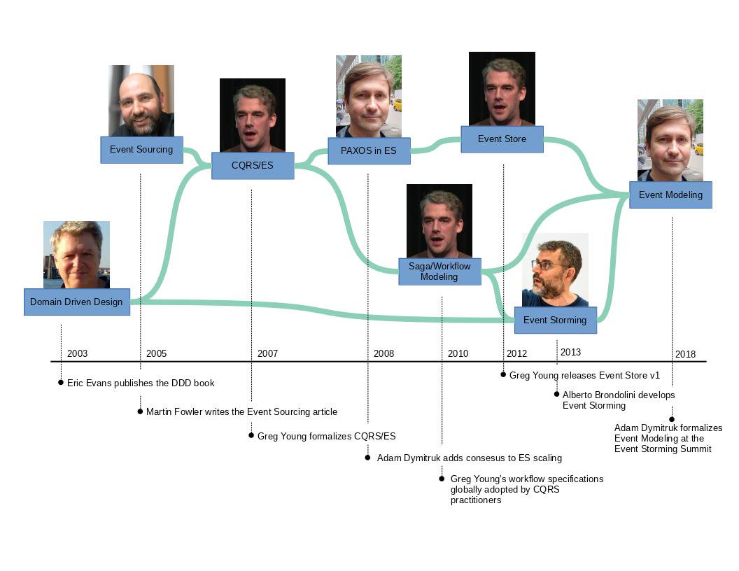 history of event modeling
