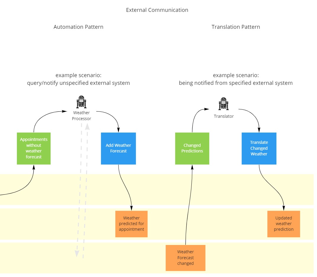 Automation and Translation Pattern