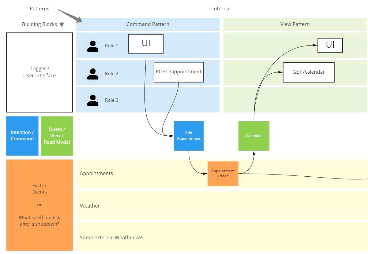 Command and View Pattern